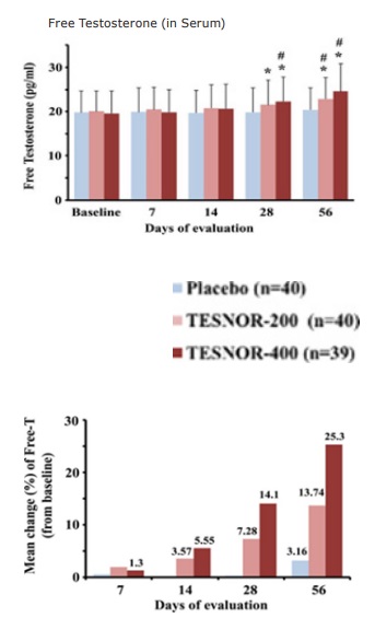 テスノアによるテストステロン増加効果